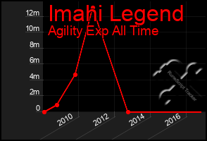 Total Graph of Imahi Legend