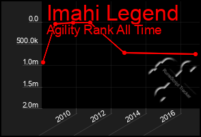 Total Graph of Imahi Legend