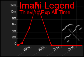 Total Graph of Imahi Legend