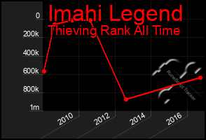 Total Graph of Imahi Legend