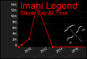 Total Graph of Imahi Legend