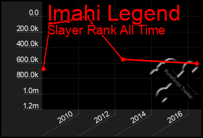 Total Graph of Imahi Legend