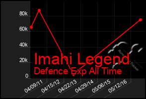 Total Graph of Imahi Legend