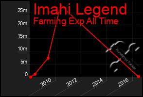 Total Graph of Imahi Legend