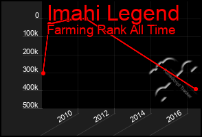 Total Graph of Imahi Legend