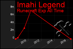 Total Graph of Imahi Legend