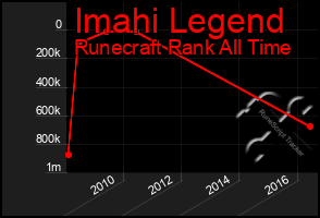 Total Graph of Imahi Legend