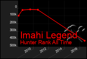 Total Graph of Imahi Legend