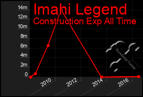 Total Graph of Imahi Legend