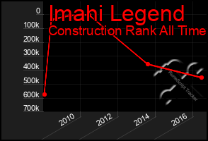 Total Graph of Imahi Legend