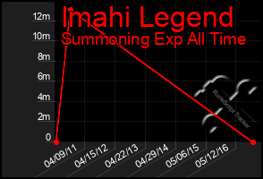 Total Graph of Imahi Legend