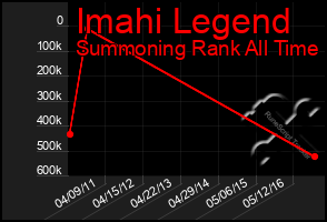 Total Graph of Imahi Legend