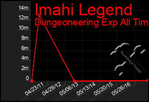 Total Graph of Imahi Legend