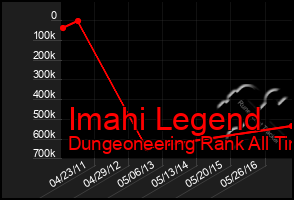 Total Graph of Imahi Legend