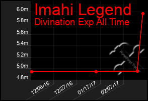 Total Graph of Imahi Legend