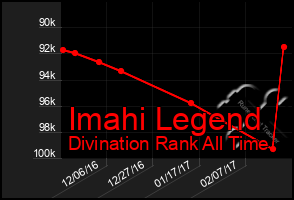 Total Graph of Imahi Legend