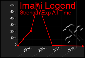 Total Graph of Imahi Legend