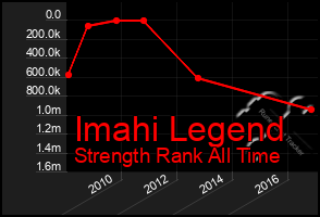 Total Graph of Imahi Legend