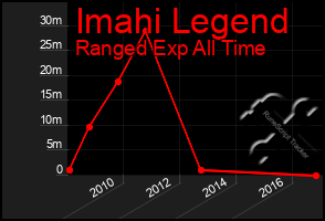 Total Graph of Imahi Legend