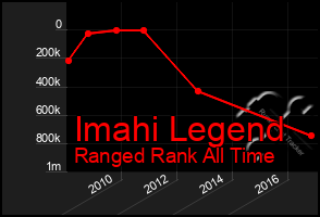 Total Graph of Imahi Legend