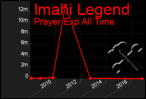 Total Graph of Imahi Legend