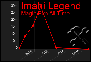 Total Graph of Imahi Legend