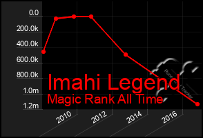 Total Graph of Imahi Legend