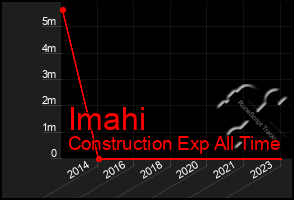 Total Graph of Imahi