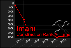 Total Graph of Imahi