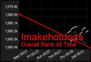 Total Graph of Imakehotdogs
