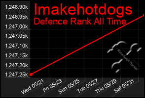 Total Graph of Imakehotdogs