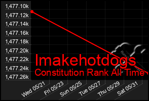 Total Graph of Imakehotdogs