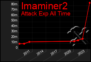 Total Graph of Imaminer2