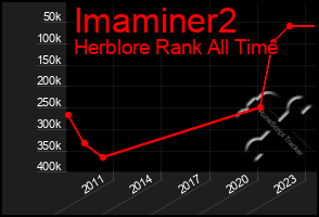 Total Graph of Imaminer2