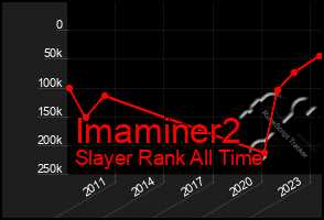 Total Graph of Imaminer2
