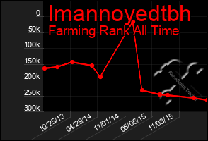 Total Graph of Imannoyedtbh