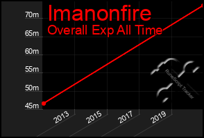 Total Graph of Imanonfire