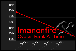 Total Graph of Imanonfire