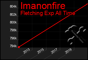 Total Graph of Imanonfire