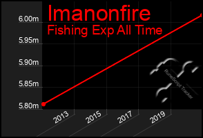 Total Graph of Imanonfire