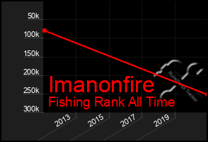 Total Graph of Imanonfire