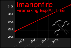 Total Graph of Imanonfire