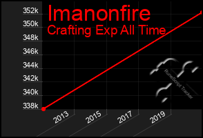 Total Graph of Imanonfire