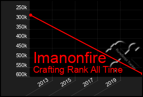 Total Graph of Imanonfire