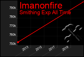 Total Graph of Imanonfire