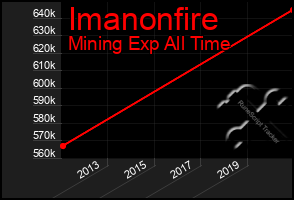 Total Graph of Imanonfire