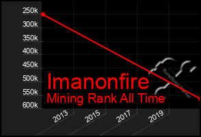 Total Graph of Imanonfire