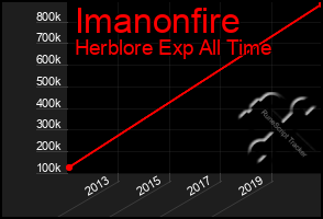 Total Graph of Imanonfire