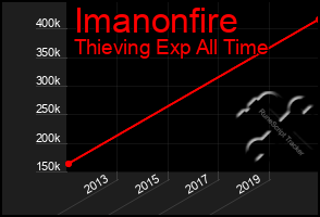 Total Graph of Imanonfire