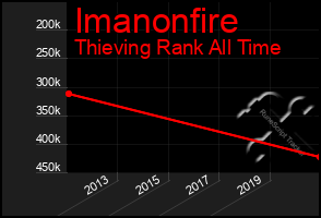 Total Graph of Imanonfire